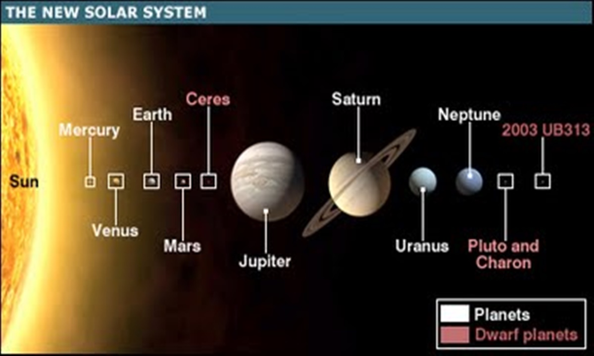 Церера в солнечной системе